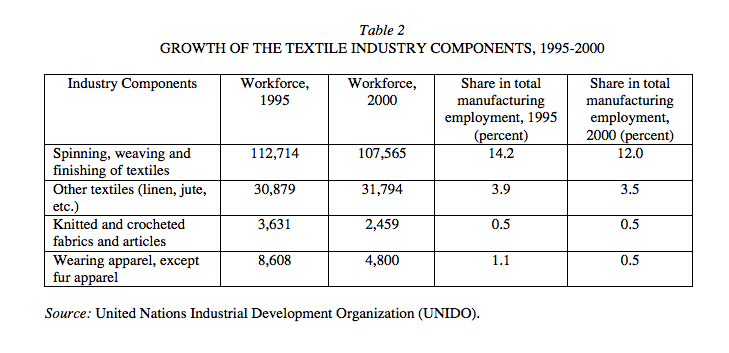 Table 2 . Growth of the textile industry components, 1995-2000.