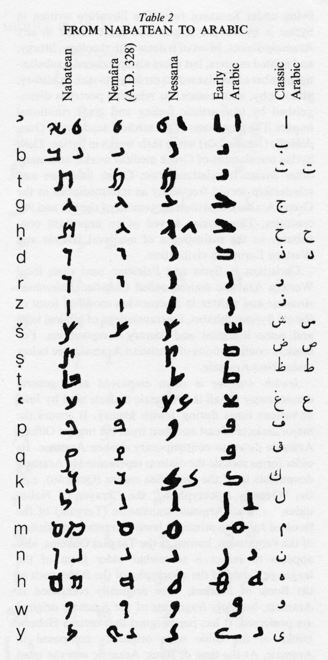 Table 2. From Nabatean to Arabic