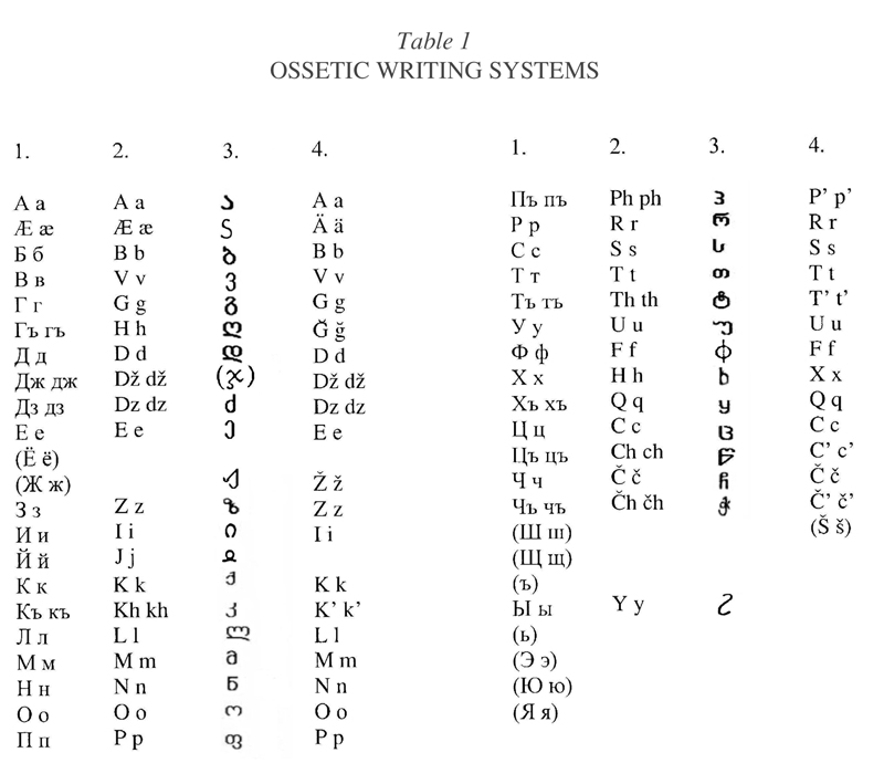 TABLE 1. Ossetic Writing Tables: 1. The modern Ossetic alphabet based on the cyrillic alphabet of Russian (letters which occur only in Russian loanwords are in parentheses). 2 The Latin alphabet used in the 1920s and 1930s. 3. The Georgian script (mxedruli) as used in South Ossetia until 1954. 4. The transcription of Ossetic used in this entry.