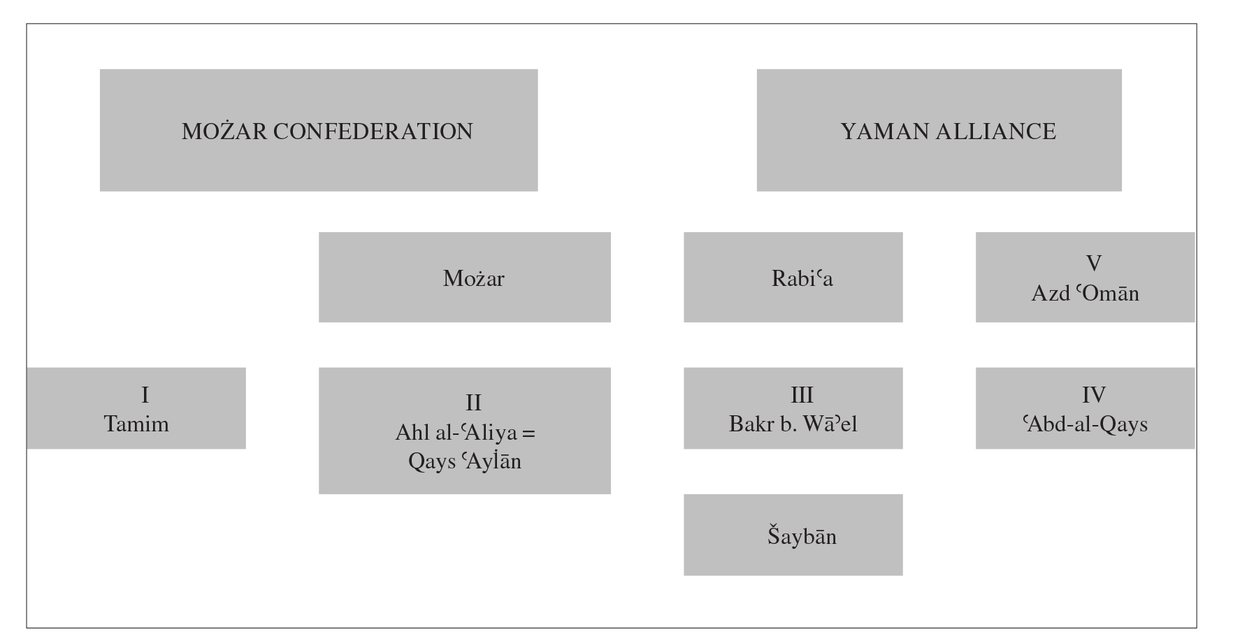 Figure 1. The Arab tribal divisions of Khorasan in the Omayyad Period, with the aḵmas marked by roman numerals.