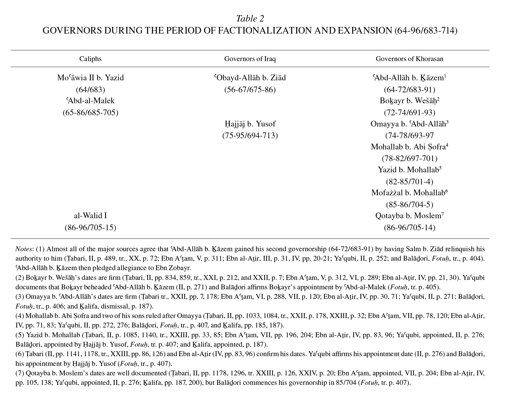 Table 2. Governors During the Period of Factionalization and Expansion (64-96/683-714)