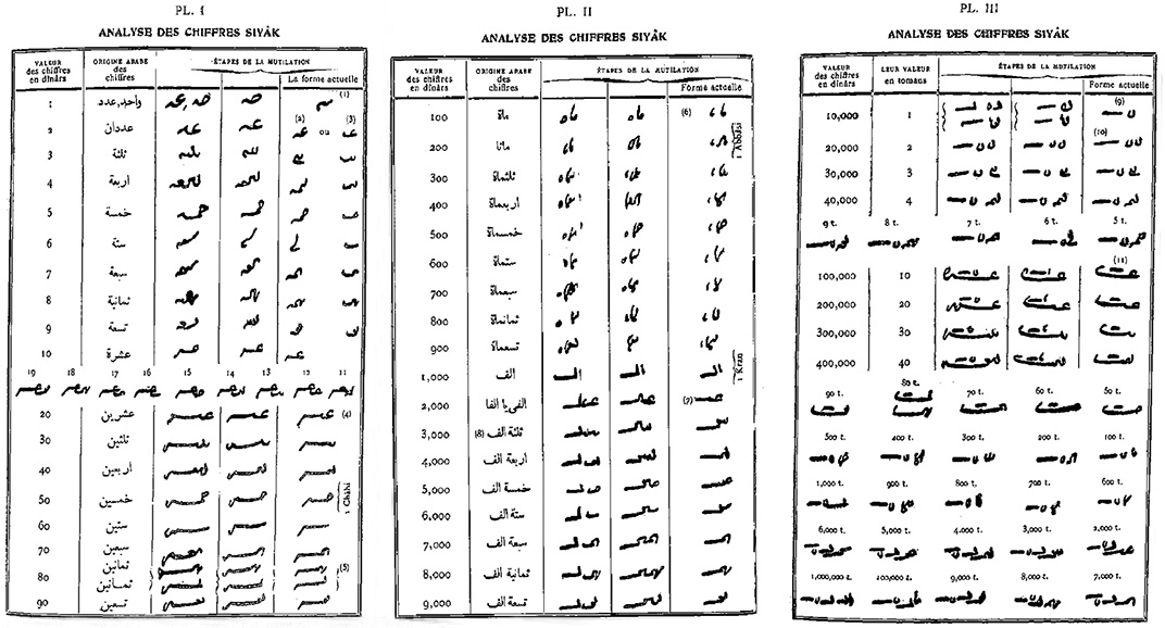 Figure 2. Chart showing development of siāq script in financial accounting (used for dinārs, šāhis, qerāns, tomāns). From H. Kazem-Zadeh, “Les chiffres siyâk et la comptabilité persane,” Revue du monde musulman 30, 1915, pls. 1-3.