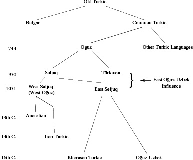 Figure 1. Diachronic development of Khorasan Turkic (after Doerfer, 1977, p. 193).