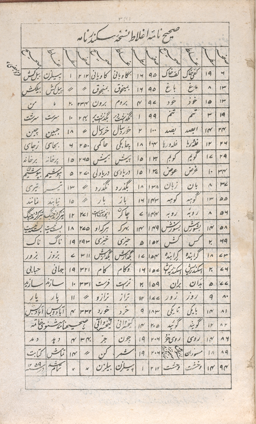 FIGURE 6. Corrigenda for the Sekandar-nāma of Neẓāmi Ganjavi; Lucknow, “Ḥosayni” printing house of Mir Ḥasan Rażawi, 1843.