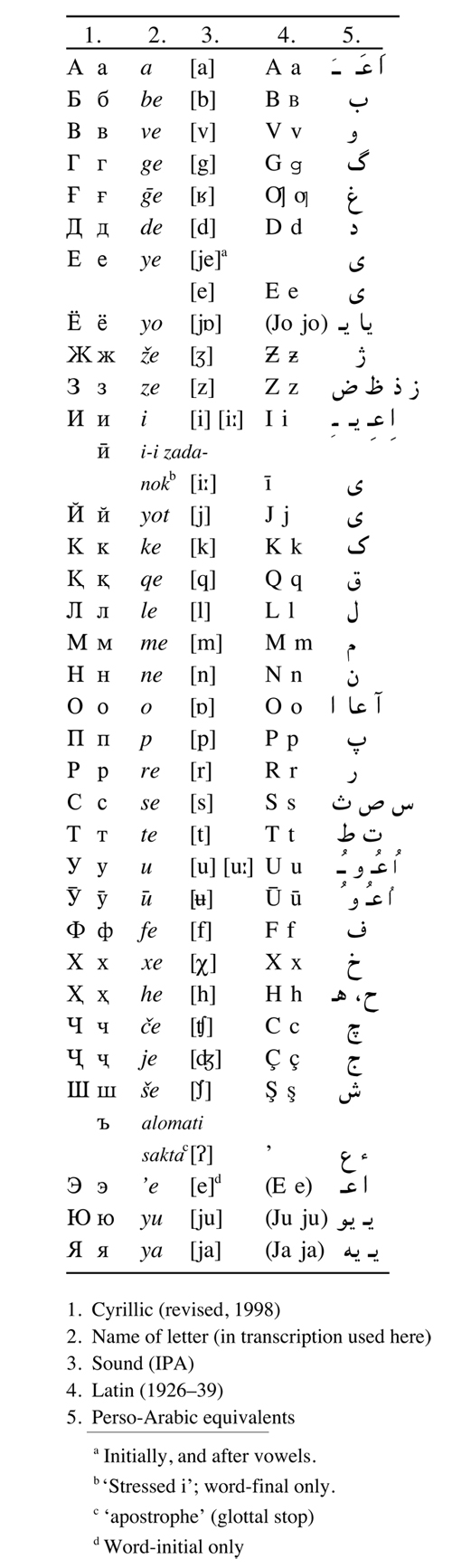 TAJIK ii. TAJIK PERSIAN – Encyclopaedia Iranica